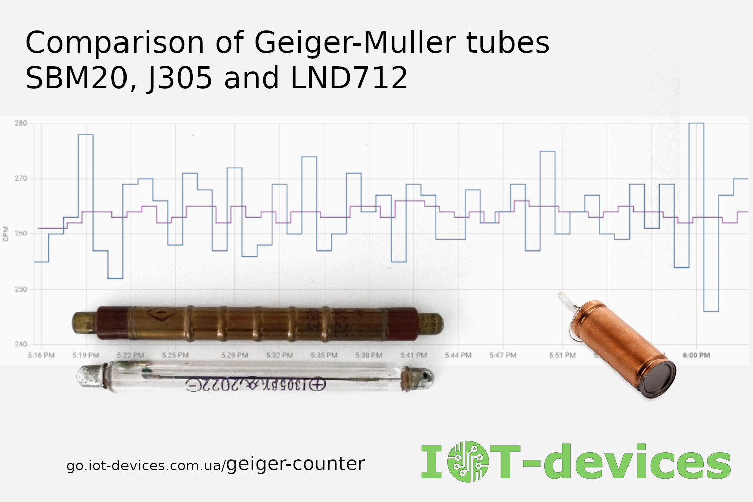 Comparison of Geiger-Muller tubes SBM20, J305 and LND712