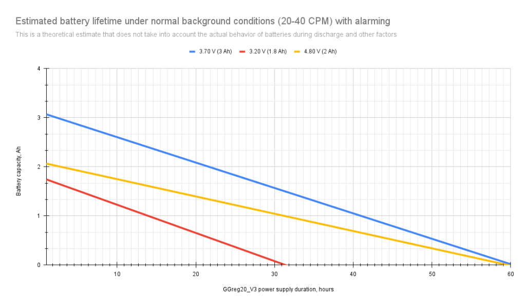 Estimated battery lifetime under normal background conditions (20-40 CPM) with alarming