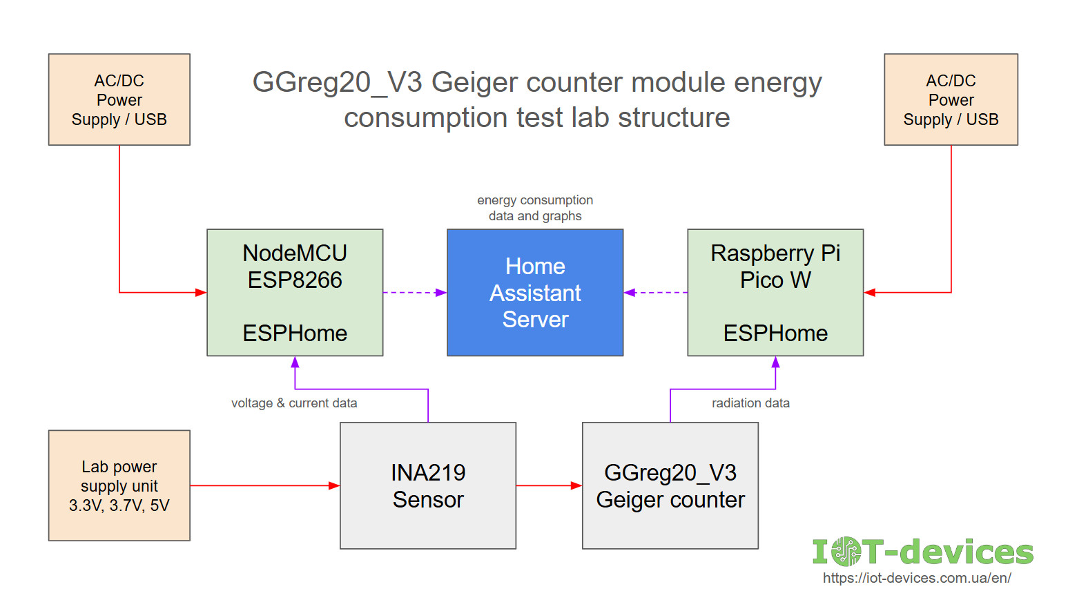 Testing of energy consumption by Geiger counter GGreg20_V3 - IoT ...