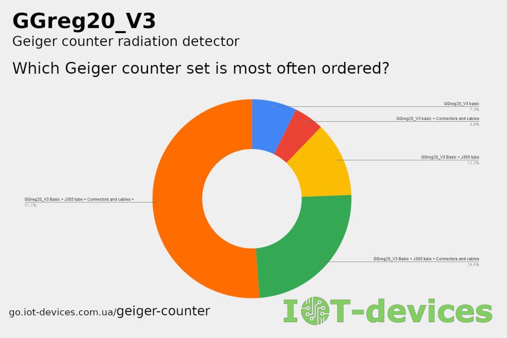 GGreg20_V3 option set most often ordered 2024 article