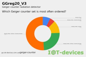 Read more about the article The most frequently ordered GGreg20_V3 options 2024